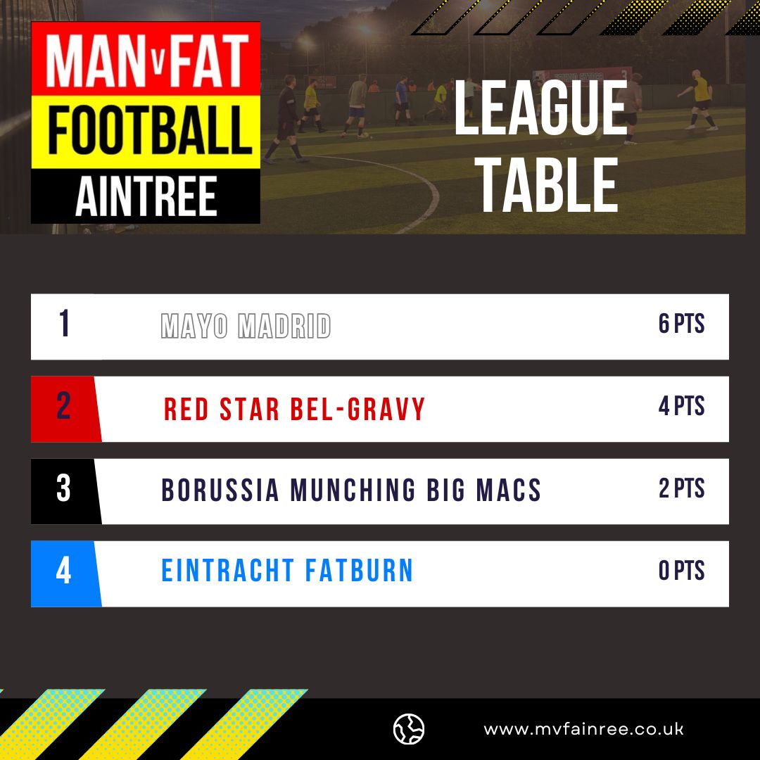 🔥 MAN v FAT Aintree League Update 🔥 We're almost