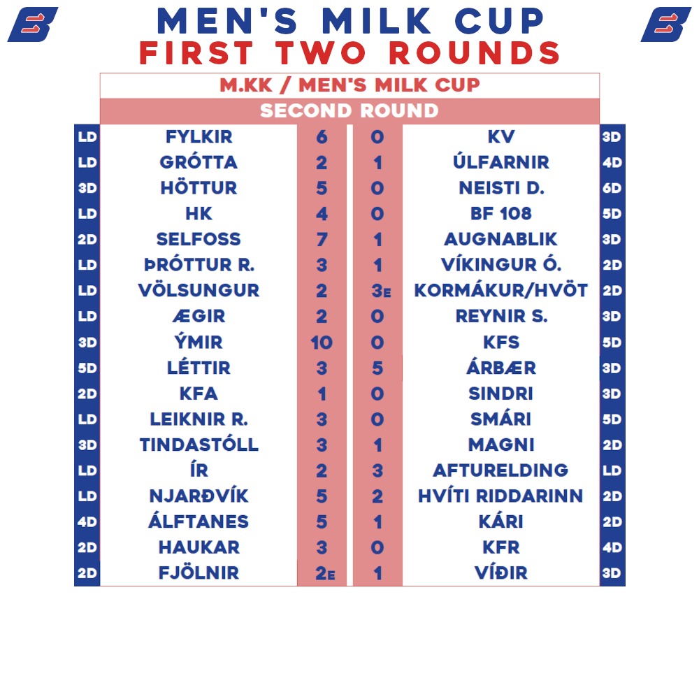 Just a quick recap of scores from the first two rounds of the men's Milk Cup now that it's in the books and the Round of 32 has started.
Some near-upsets in R1 with 2deild sides Haukar and Víkingur Ólafsvík needing Extra Time to see off opponents from two tiers below. I've also highlighted two games between same-level teams: a 1-1 draw after 90 minutes turning into a 4-2 win for Úlfarnir after ET, while Smári were on the better end of a game that exploded with it's final three goals coming in the matter of a few minutes.
Round 2 saw the upsets come to fruition though. Kórmákur/Hvöt and Tindastóll both overcoming teams from a league above themselves, while most curiously 4deild's Álftanes comfortably removed 2deild side Kári from the competition.
A few notes:
- a few games in R1 were not played. I believe those go down as 3-0 wins but I used a "W" to signify it was by "walkover". The first two were away sides unable to fulfill the fixture due to weather or players not being ready, whereas Spyrnir have withdrawn from competition this year. More on that in a future post.
- I've added the blue tab to show what division each team is in. I have used "6D" for Útandeild just to make the realtive levels clear, however I have used letters for the top two tiers as they are well known.
- Árborg had a player sent off against Víkingur, but I have not included it in the boxscore because the player it is attributed to on the KSÍ match report is also said to have been substituted long before and I don't want to misattribute the red card. I am often at the mercy of those match reports which are often full of mistakes.