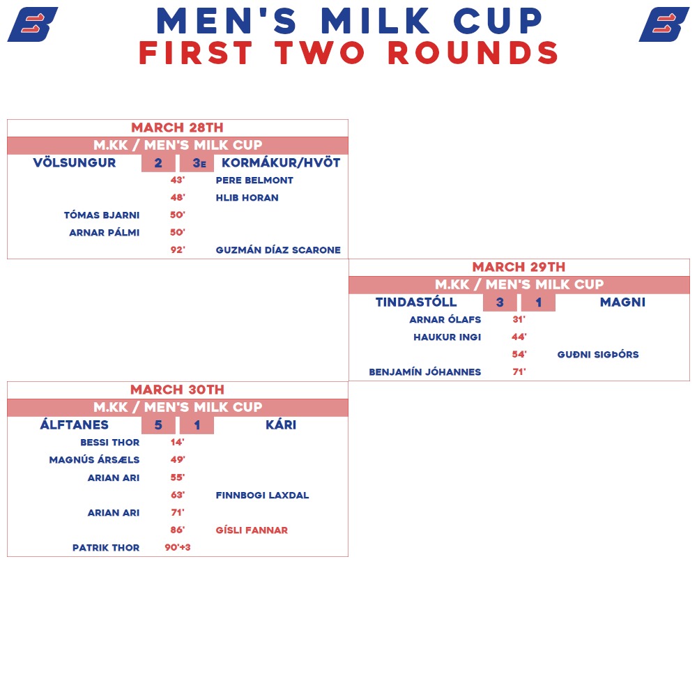 Just a quick recap of scores from the first two rounds of the men's Milk Cup now that it's in the books and the Round of 32 has started.
Some near-upsets in R1 with 2deild sides Haukar and Víkingur Ólafsvík needing Extra Time to see off opponents from two tiers below. I've also highlighted two games between same-level teams: a 1-1 draw after 90 minutes turning into a 4-2 win for Úlfarnir after ET, while Smári were on the better end of a game that exploded with it's final three goals coming in the matter of a few minutes.
Round 2 saw the upsets come to fruition though. Kórmákur/Hvöt and Tindastóll both overcoming teams from a league above themselves, while most curiously 4deild's Álftanes comfortably removed 2deild side Kári from the competition.
A few notes:
- a few games in R1 were not played. I believe those go down as 3-0 wins but I used a "W" to signify it was by "walkover". The first two were away sides unable to fulfill the fixture due to weather or players not being ready, whereas Spyrnir have withdrawn from competition this year. More on that in a future post.
- I've added the blue tab to show what division each team is in. I have used "6D" for Útandeild just to make the realtive levels clear, however I have used letters for the top two tiers as they are well known.
- Árborg had a player sent off against Víkingur, but I have not included it in the boxscore because the player it is attributed to on the KSÍ match report is also said to have been substituted long before and I don't want to misattribute the red card. I am often at the mercy of those match reports which are often full of mistakes.
