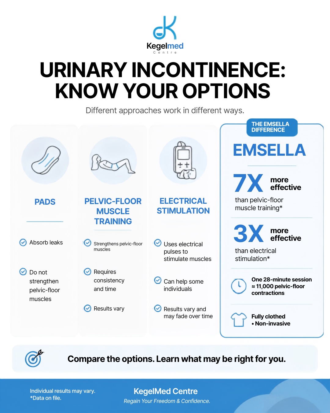 When it comes to urinary incontinence, there’s more than one approach — and each works differently.
Pads can help manage leakage, while pelvic-floor muscle training focuses on actively strengthening the muscles through correct and consistent exercise. Electrical stimulation offers another therapeutic approach.
And then there’s EMSELLA, which uses HIFEM technology to stimulate the pelvic-floor muscles while you remain fully clothed.
Comparative clinical data reported:
7X more effective than pelvic-floor muscle training*
3X more effective than electrical stimulation*
One 28-minute EMSELLA session delivers approximately 11,000 pelvic-floor contractions — non-invasively and while fully clothed.
Understanding your options is the first step toward finding an approach that may be right for you.
📍 Complimentary Consultation & Trial Session Available
📞 604-562-6399 (Call & Text)
Please send a text message first, and we will get back to you.
KegelMed Centre
Regain Your Freedom & Confidence.
*Individual results may vary. Data on file.
#Emsella #HIFEM #UrinaryIncontinence #PelvicFloorHealth #BladderHealth #PelvicFloor #KegelMed #WomensHealth #MensHealth